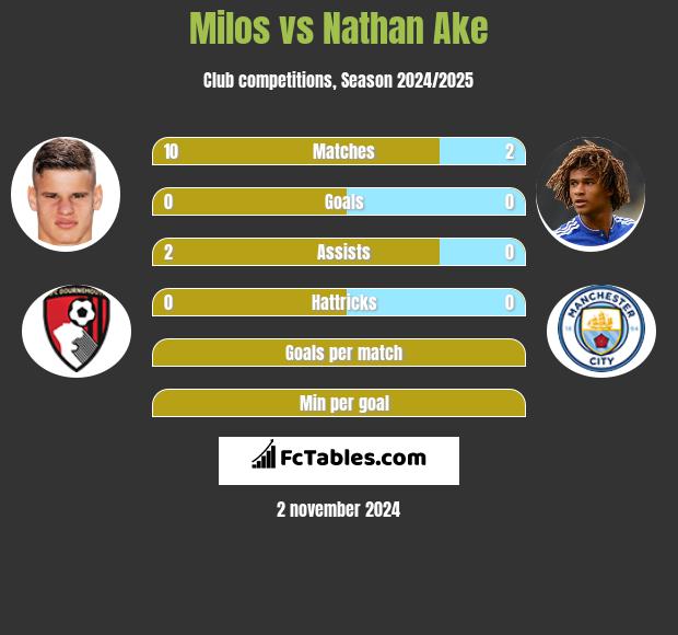 Milos vs Nathan Ake h2h player stats