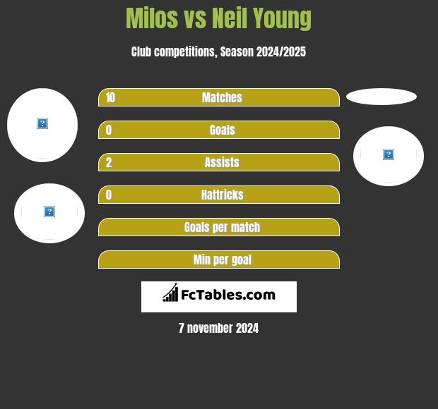 Milos vs Neil Young h2h player stats