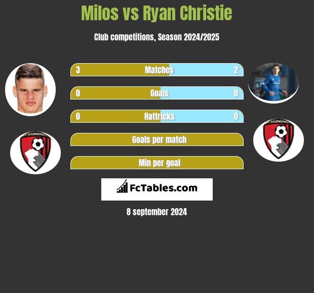 Milos vs Ryan Christie h2h player stats