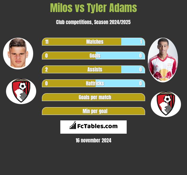 Milos vs Tyler Adams h2h player stats