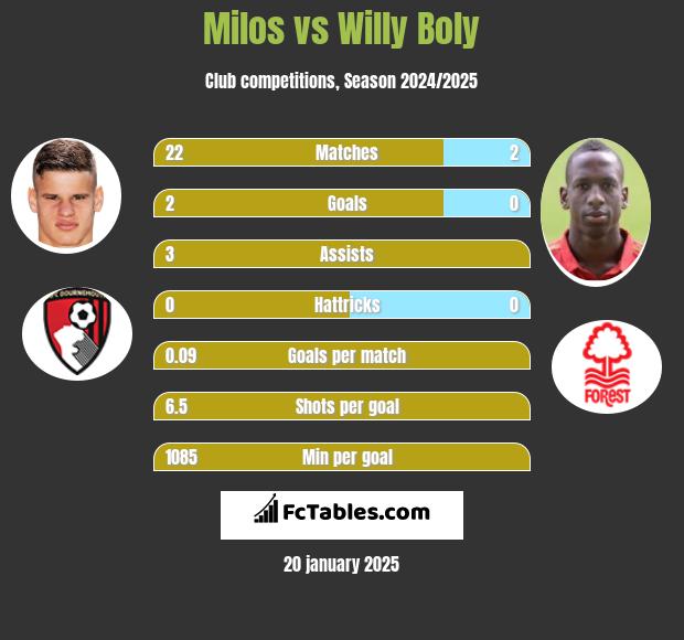 Milos vs Willy Boly h2h player stats