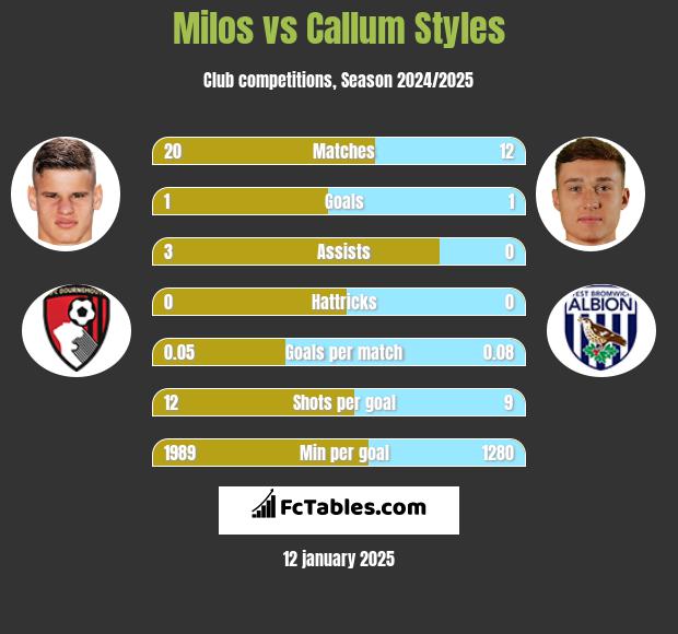 Milos vs Callum Styles h2h player stats