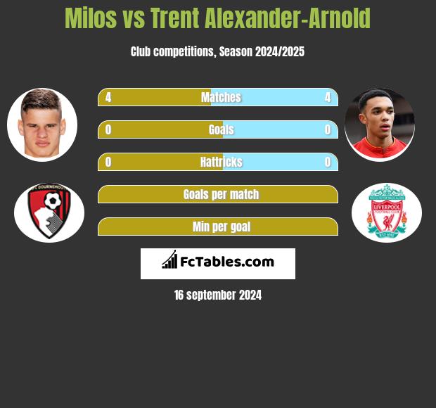 Milos vs Trent Alexander-Arnold h2h player stats