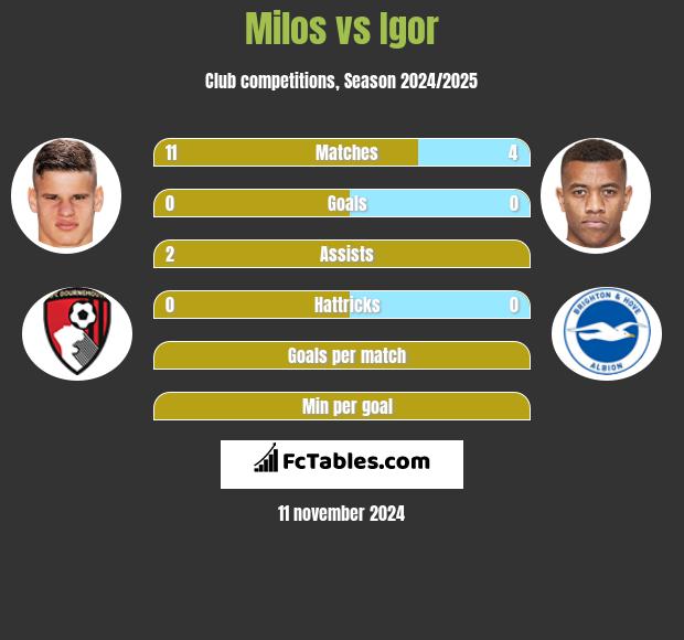 Milos vs Igor h2h player stats