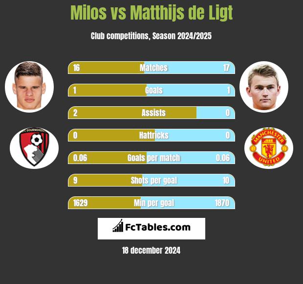 Milos vs Matthijs de Ligt h2h player stats