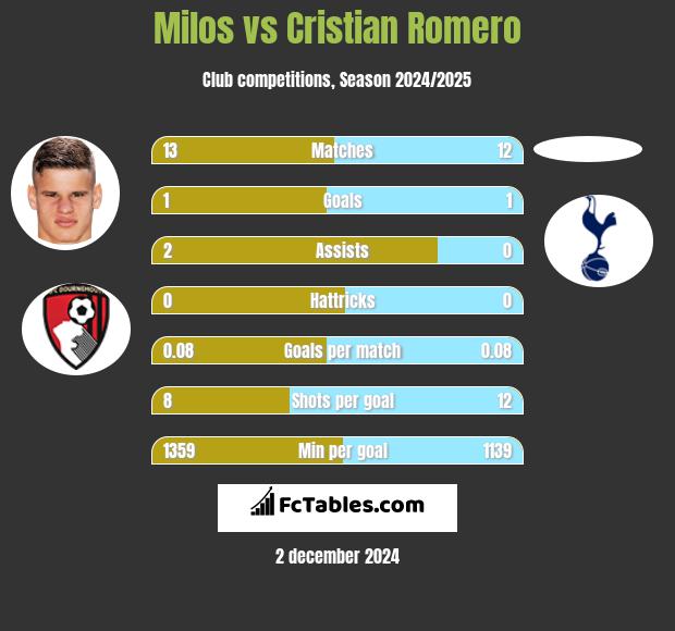 Milos vs Cristian Romero h2h player stats