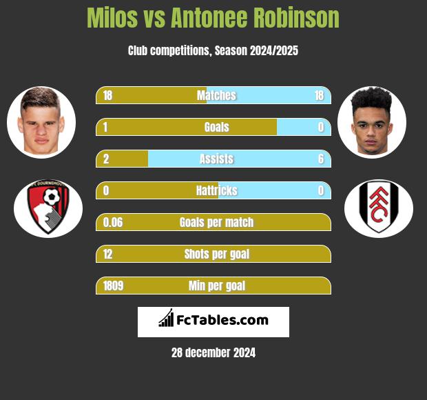 Milos vs Antonee Robinson h2h player stats