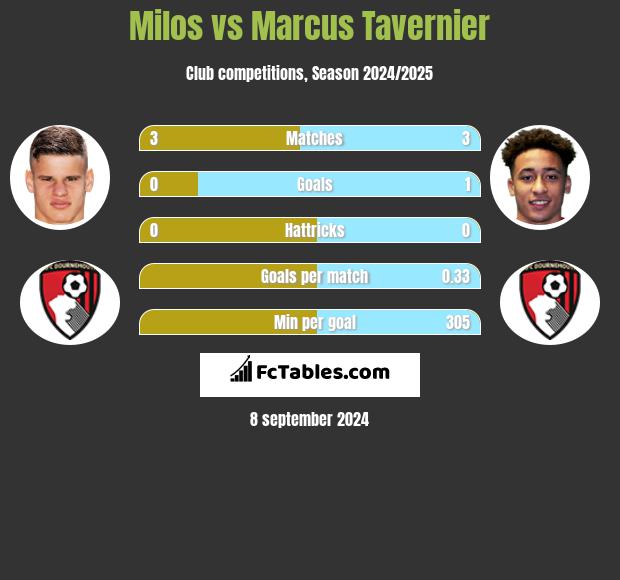 Milos vs Marcus Tavernier h2h player stats