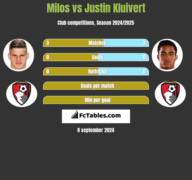 Milos vs Justin Kluivert h2h player stats