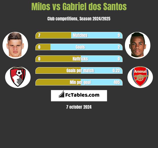 Milos vs Gabriel dos Santos h2h player stats