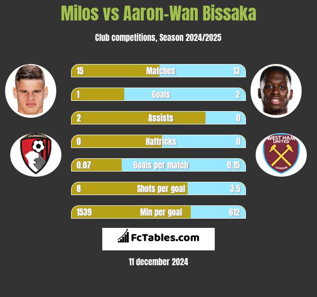 Milos vs Aaron-Wan Bissaka h2h player stats