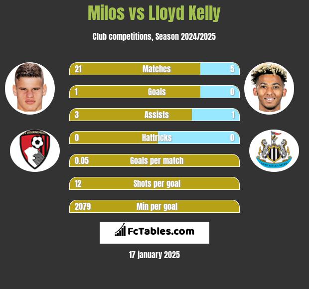 Milos vs Lloyd Kelly h2h player stats