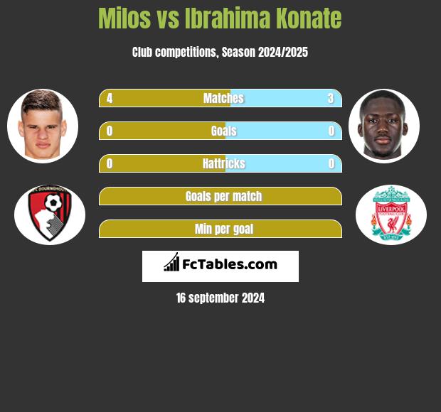 Milos vs Ibrahima Konate h2h player stats