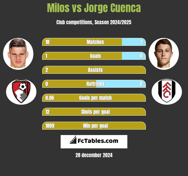 Milos vs Jorge Cuenca h2h player stats