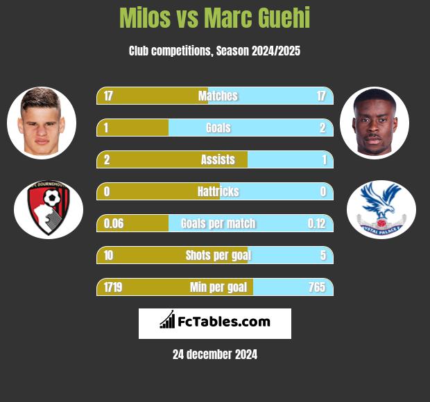 Milos vs Marc Guehi h2h player stats