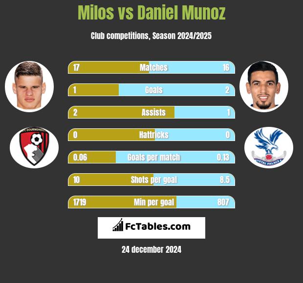 Milos vs Daniel Munoz h2h player stats