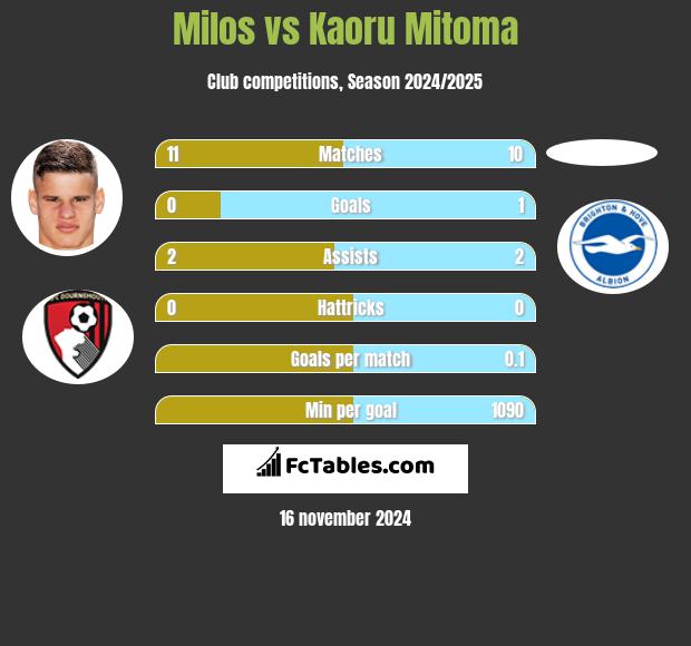 Milos vs Kaoru Mitoma h2h player stats