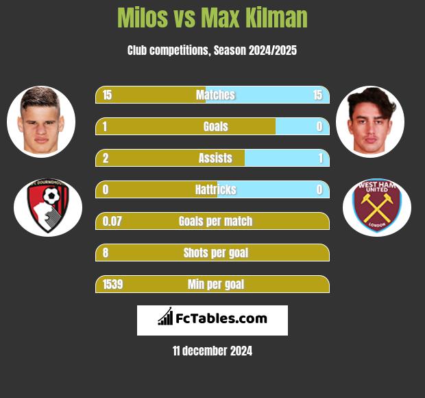 Milos vs Max Kilman h2h player stats