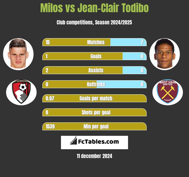 Milos vs Jean-Clair Todibo h2h player stats