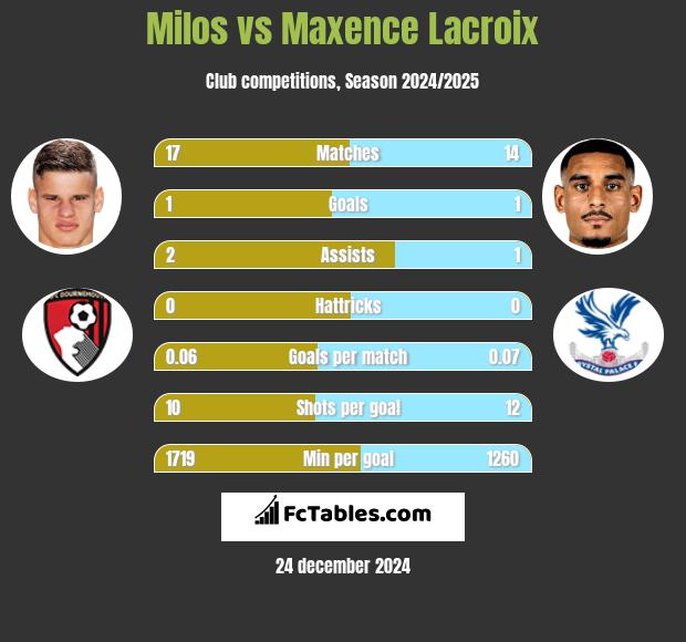 Milos vs Maxence Lacroix h2h player stats