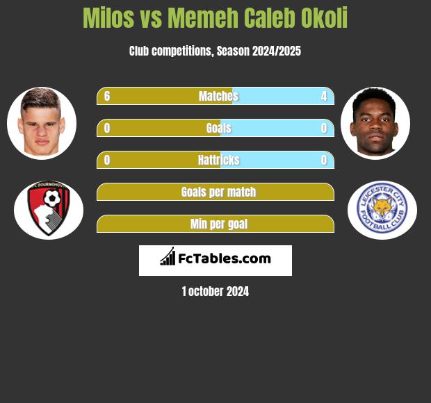 Milos vs Memeh Caleb Okoli h2h player stats