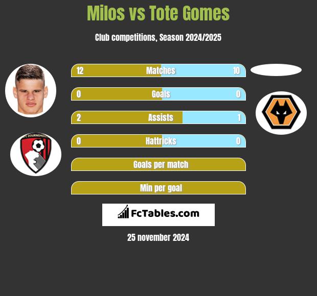 Milos vs Tote Gomes h2h player stats