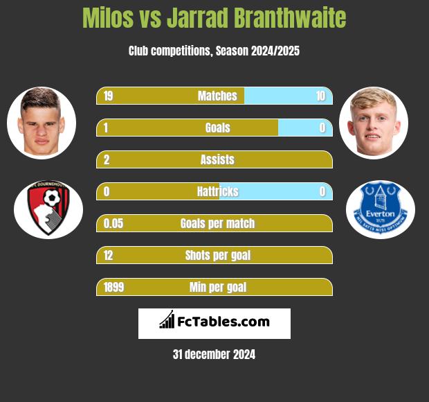 Milos vs Jarrad Branthwaite h2h player stats