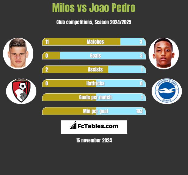 Milos vs Joao Pedro h2h player stats