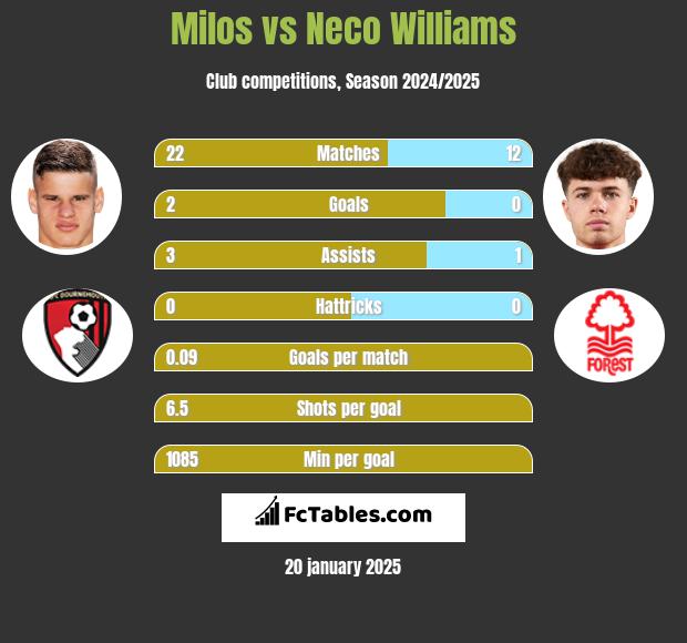 Milos vs Neco Williams h2h player stats