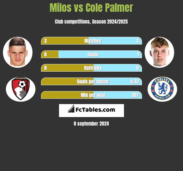 Milos vs Cole Palmer h2h player stats