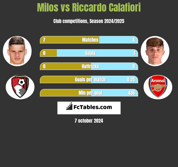 Milos vs Riccardo Calafiori h2h player stats