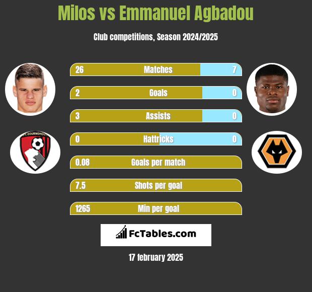 Milos vs Emmanuel Agbadou h2h player stats