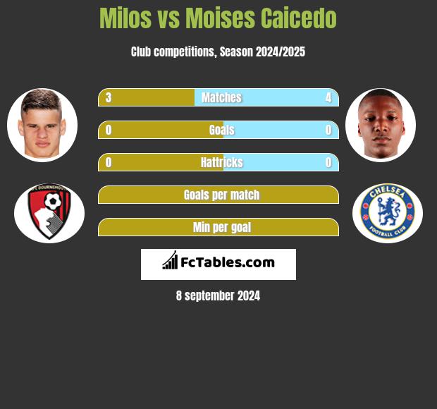 Milos vs Moises Caicedo h2h player stats