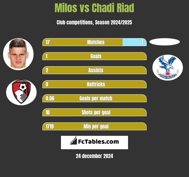 Milos vs Chadi Riad h2h player stats