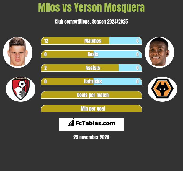 Milos vs Yerson Mosquera h2h player stats