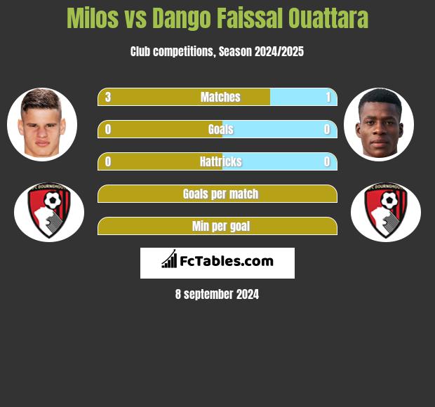 Milos vs Dango Faissal Ouattara h2h player stats