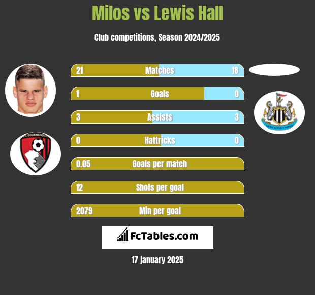 Milos vs Lewis Hall h2h player stats