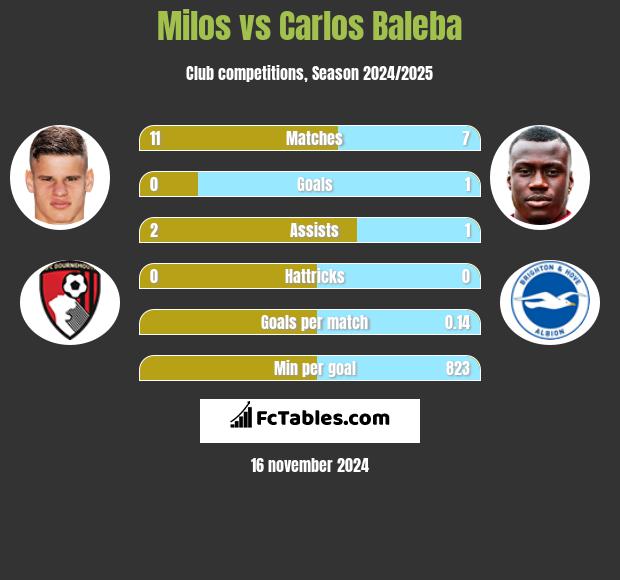 Milos vs Carlos Baleba h2h player stats