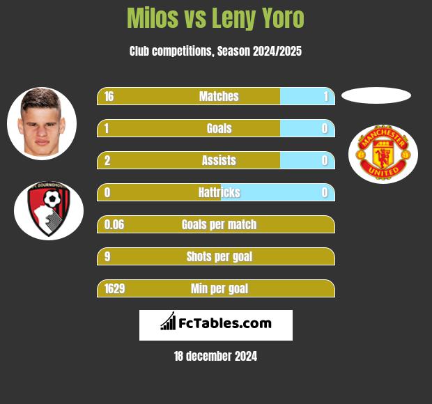 Milos vs Leny Yoro h2h player stats