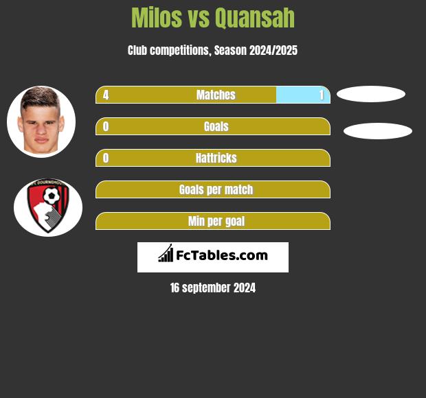 Milos vs Quansah h2h player stats