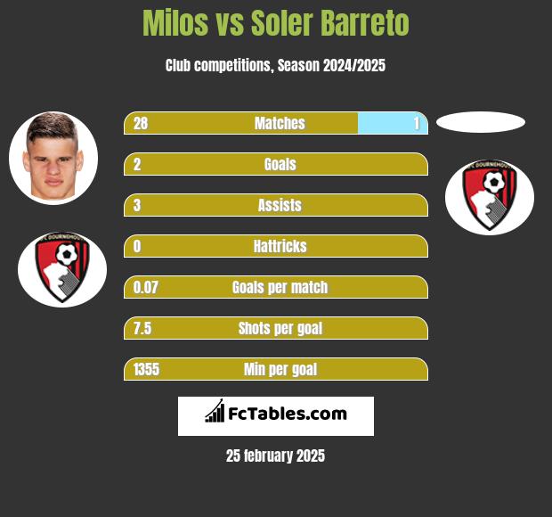 Milos vs Soler Barreto h2h player stats