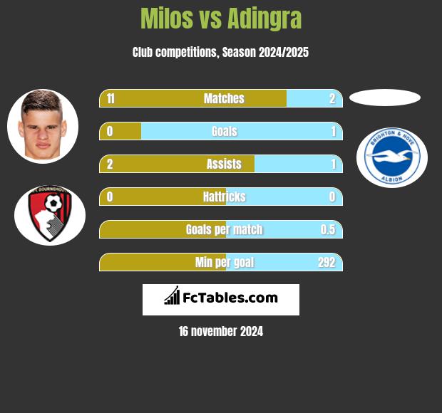 Milos vs Adingra h2h player stats