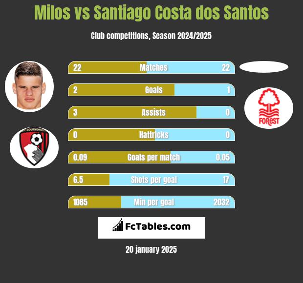 Milos vs Santiago Costa dos Santos h2h player stats