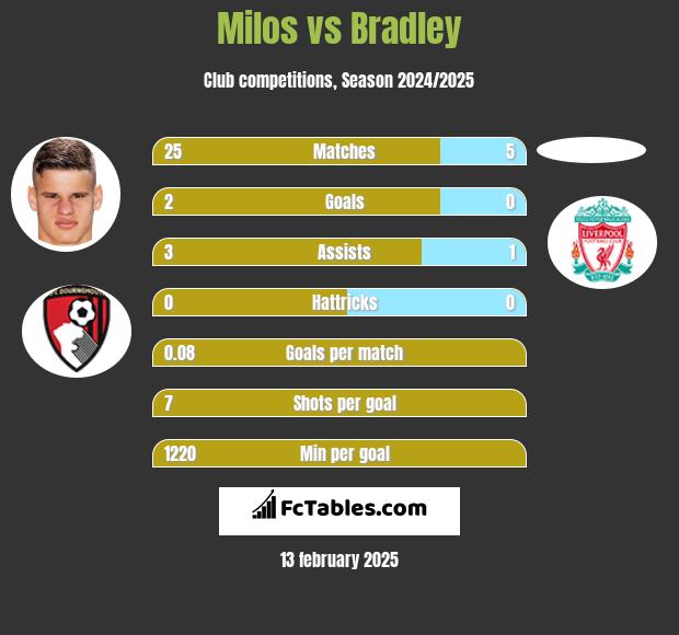 Milos vs Bradley h2h player stats