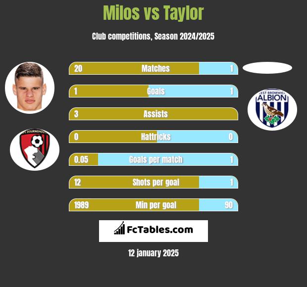 Milos vs Taylor h2h player stats