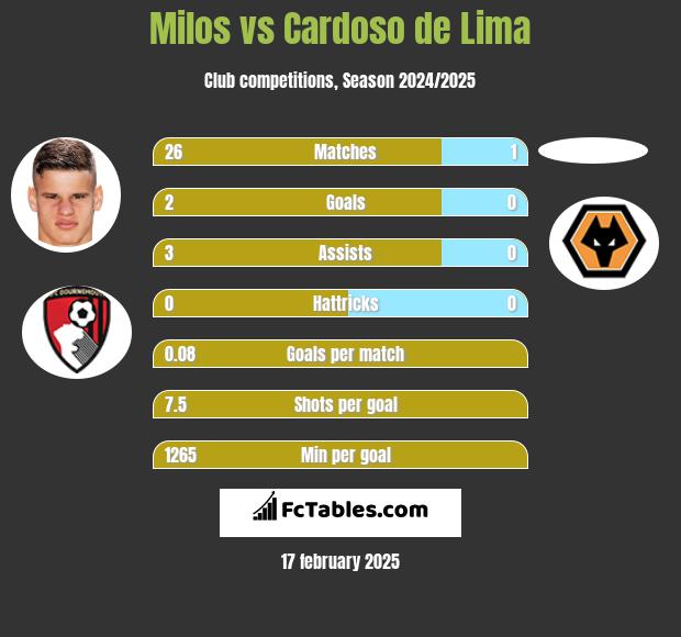 Milos vs Cardoso de Lima h2h player stats