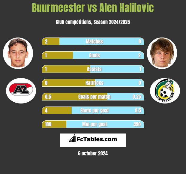 Buurmeester vs Alen Halilovic h2h player stats