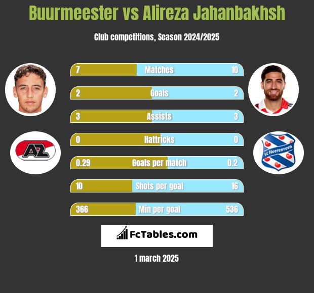 Buurmeester vs Alireza Jahanbakhsh h2h player stats