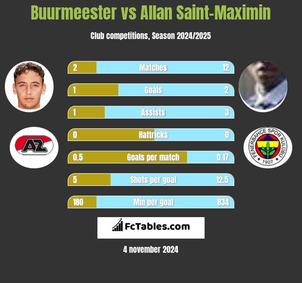 Buurmeester vs Allan Saint-Maximin h2h player stats