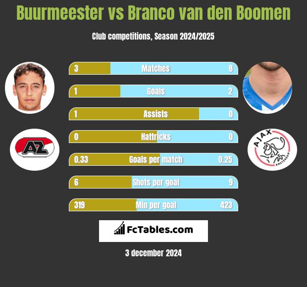 Buurmeester vs Branco van den Boomen h2h player stats